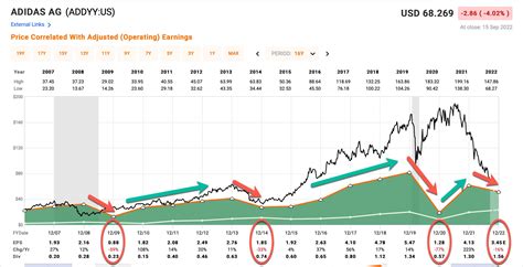 adidas actie|adidas stock price.